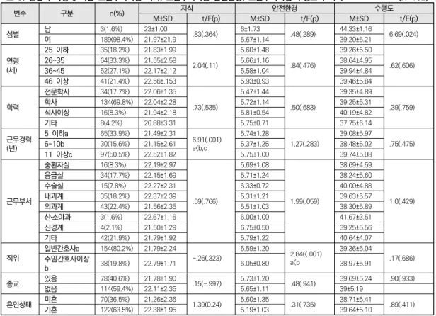 표  3.  일반적  특성에  따른  표준주의지침  지식,  표준주의지침  안전환경,  표준주의지침  수행도의  차이                            (N=192) 변수 구분 n(%) 지식 안전환경 수행도 M±SD t/F(p) M±SD t/F(p) M±SD t/F(p) 성별 남 3(1.6%) 23±1.00 .83(.364) 6±1.73 .48(.289) 44.33±1.16 6.69(.024) 여 189(98.4%) 21.97±21.9 5.