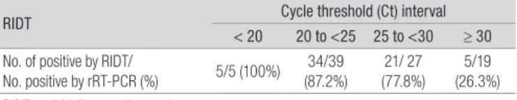 Table 3. The Positivity of Rapid Antigen Test According to the Cycle Threshold (Ct)  Value of Real-time RT-PCR