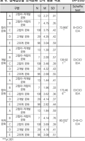 표  6.  잠재집단별  조직문화  인식  평균  비교              (N=253) 구분 N M SD F Scheffe  test 합리 문화 A 고합리-저개발 문화 13 2.21 .91 73.866 *** B=D>C>E>AB고합리-저합의 문화7 4.75 .35C고합의  문화108 3.75 .42 D 고개발  문화 29 4.35 .42 E 고위계  문화 96 3.04 .59 개발 문화 A 고합리-저개발 문화 13 1.30 .37 1