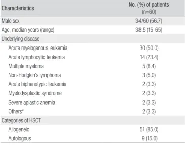 Table 2. Transplantation Procedures of the 51 Allogeneic HSCT Recipients