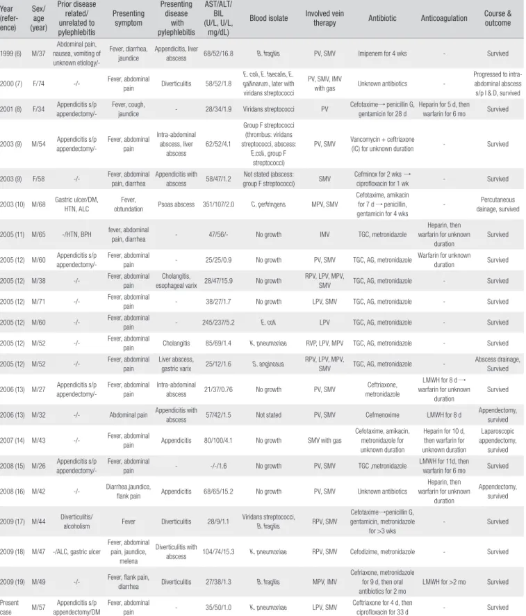 Table 1. Summary of 22 Cases of Pylephlebitis Reported in Korea Year   (refer-ence) Sex/ (year)age Prior disease related/unrelated to  pylephlebitis Presentingsymptom Presenting disease with  pylephlebitis AST/ALT/BIL (U/L, U/L, mg/dL)
