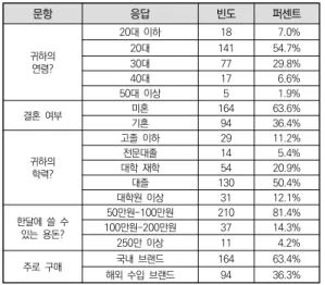 표  1.  인구통계학적  특성 2.  측정변수의  신뢰성과  타당성 2.1  신뢰도  분석 본 연구에서 사용한 척도의 신뢰도에 관한 내적일관 성  검정을  위해  Cronbach’s  alpha  분석을  실시하였 다