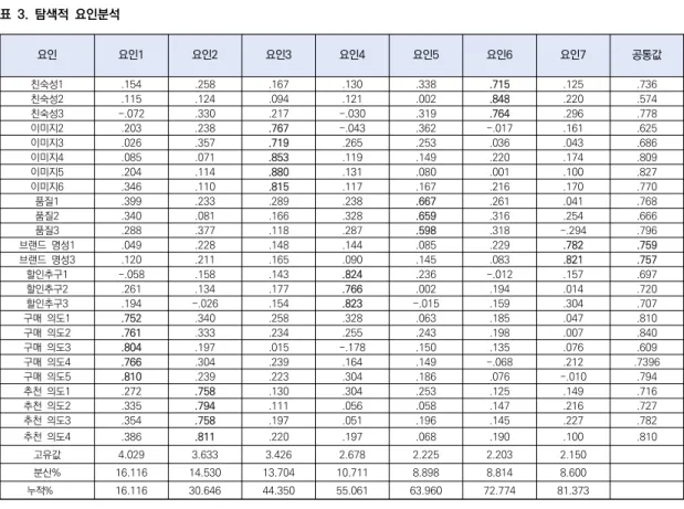 표  5.  2차  요인  확인적  요인분석 2.5  상관관계  분석 본 연구는 제시된 개념들 간의 판별타당성 분석을 위 해 상관관계 분석을 실시하였다. 최종적으로 AVE값은 요인요인1요인2요인3요인4요인5요인6요인7공통값친숙성1.154.258.167.130.338.715.125.736친숙성2.115.124.094.121.002.848.220.574친숙성3-.072.330.217-.030.319.764.296.778이미지2.203.238.767-.043.