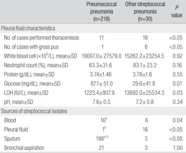 Table 4. Drug Susceptibility of Streptococcus isolated from Patients with  Streptococcal Pneumonia (n=248)