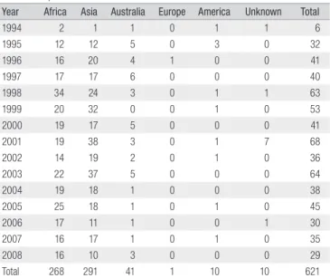Table 2. Imported Malaria in Korea from 1994 to 2008