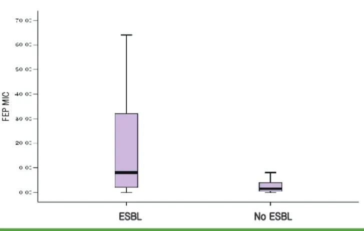 Figure 1. Difference of cefepime MICs between derepressed AmpC β-lactamase  producing isolates and derepressed AmpC β-lactamase with ESBL producing  isolates