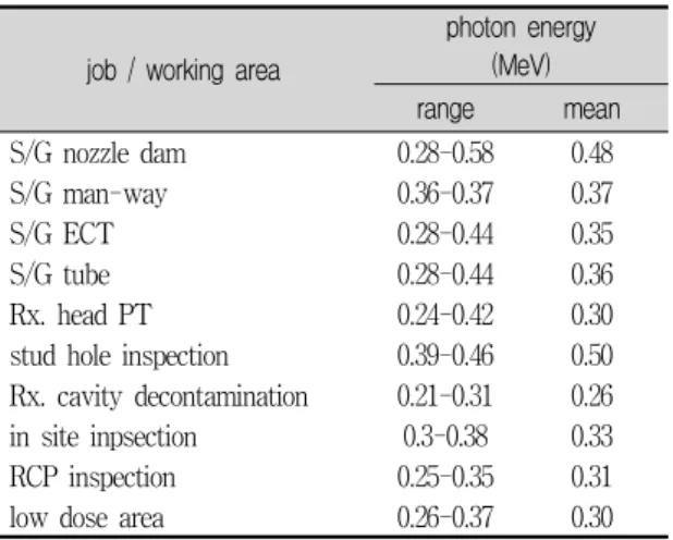 Table  1.    Measured  photon  energy  distribution  at  the  working  area  of  selected  jobs  in  O/H  periods.