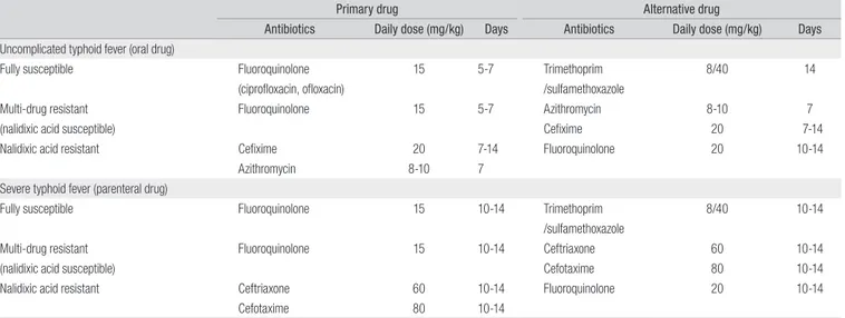 Table 7. Suggested Antibiotic Treatment Regimens for Typhoid Fever
