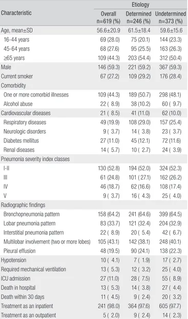 Table 1. The Demographic and Clinical Characteristics of 619 Korean Patients  with Community-acquired Pneumonia from March 2009 to February 2010 Characteristic Etiology Overall n=619 (%) Determinedn=246 (%) Undeterminedn=373 (%) Age, mean±SD  56.6±20.9  61