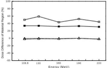 Fig.  3  The  difference  of  dose  in  inserted  region  of  material,  when  thickness  of  material  is  fixed  with  1.0  cm.