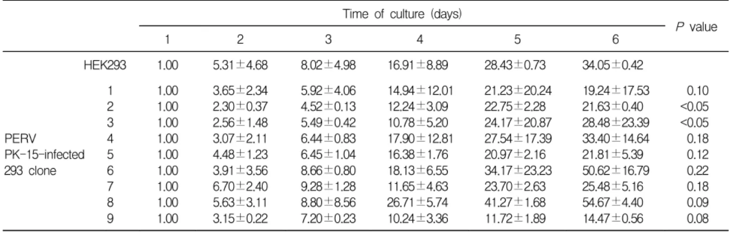 Table 2. Growth Kinetics of 293 and PERV PK-15-infected 293 Clones*