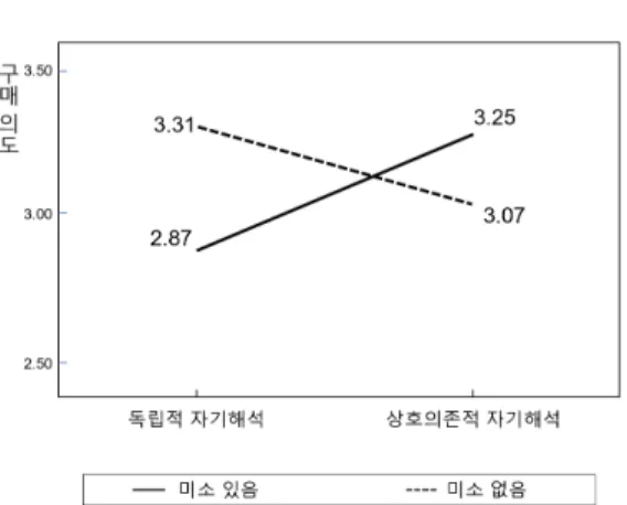 그림  2.  모델의  미소와  자기해석이  구매의도에  미치는  영향 V.  결론 본 연구는 고가 제품의 인스타그램 광고에 사용된 모 델이 미소를 통해 따뜻함을 전달할 경우 소비자의 구매 의도에 어떤 영향을 끼치는 지에 대해 탐구하였다
