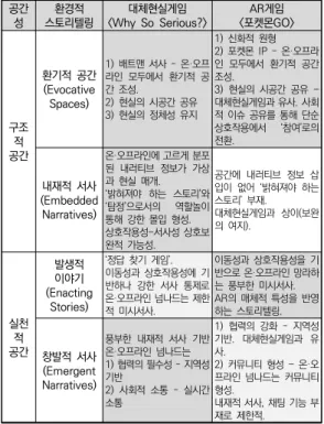 표 8. <Why So Serious?>와 <포켓몬GO> 환경적 스토리텔링 비교 또한 두 사례 모두 구조적 공간과 실천적 공간이 비 교적 균형 있게 형성되어 있음을 확인할 수 있다