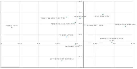 그림  3.  the  Locus  for  Focus  모델에  따른  수강생의  사용  편의성에  대한  연구  사용편의성  영역 중요도 실행도 t p 요구 도 우선순위 평균 표준 편차 평균 표준편차 화면  설계 적절하고  일관된 화면구성 4.42 0.65 4.27 0.70 1.93 0.057 0.69 9적절한  시각자료 4.29 0.72 4.04 0.77 2.62 0.011 1.087 적절한  음성자료 4.39 0.66 4.16 0.79 2.89 0