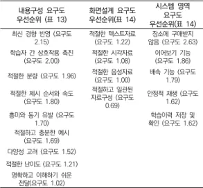 표  15.  교수자들의  교수법콘텐츠에  대한  요구 2 Ⅴ.  결론  및  논의 이 연구는 교수자들의 온라인 교수법 콘텐츠 수강 경 험과 콘텐츠에 대한 요구도를 알아보고, 교수자의 특성 에  따른  수강  경험과  요구도의  차이를  파악하기  위한  연구이다