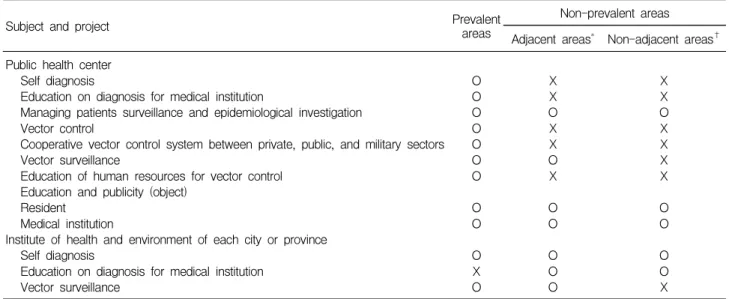 Table 4. Suggestion for the Elevation of Effectiveness of the Current Malaria Elimination Project