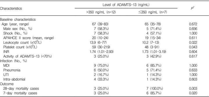 Table 1. Comparison of Characteristics according to the Level of ADAMTS-13 in Patients with Sepsis-induced Disseminated Intravascular Coagulation*