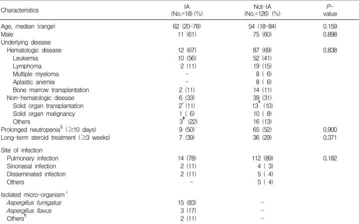 Table 1. Characteristics of 144 Patients who Underwent Galactomannan Assay for the Diagnosis of Invasive Aspergillosis (IA)