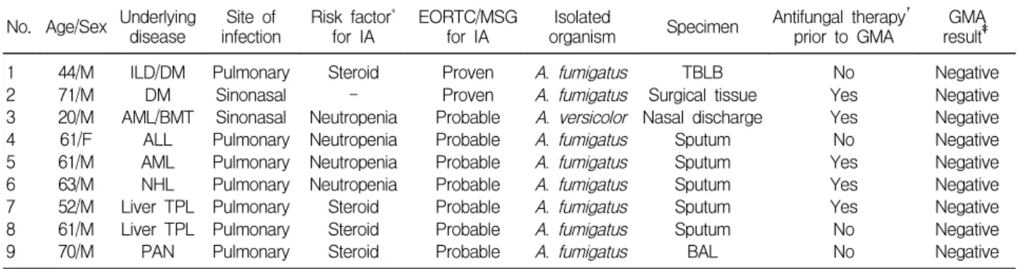 Table 2. Diagnostic Performances of Galactomannan Assay for Proven and Probable Invasive Aspergillosis in 144 Patients
