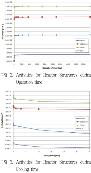 그림  2.  Activities  for  Reactor  Structures  during  Operation  time