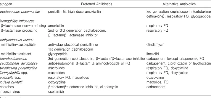 Table 12. Recommended Antimicrobial Therapy according to Etiologic Microorganism 