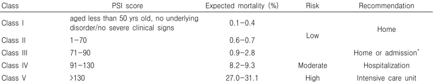 Table 3. Expected Mortality, Risk, and Recommended Place for Treatment according to PSI