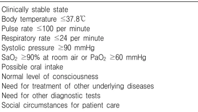 Table 6. Checklist for Decision of Discharge Clinically stable state