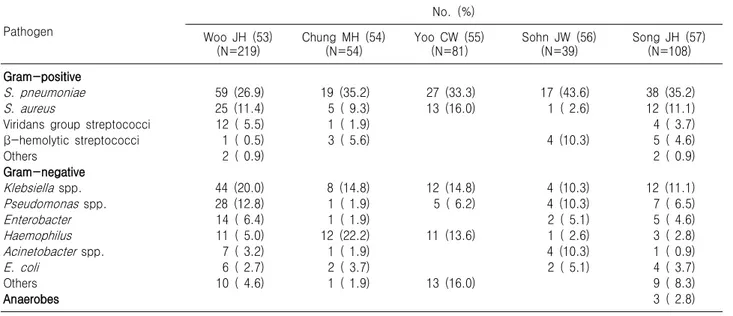 Table 7. Major Pathogens of Community-acquired Pneumonia in Korea Pathogen No. (%) Woo JH (53) (N=219) Chung MH (54)(N=54) Yoo CW (55)(N=81) Sohn JW (56)(N=39) Song JH (57)(N=108) Gram-positive  S