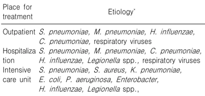 Table 8. Etiologies according to severity Place for  treatment Etiology * Outpatient Hospitaliza tion Intensive  care unit