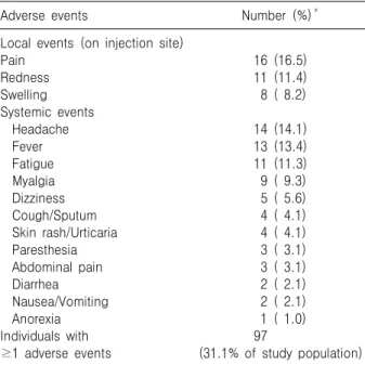 Figure 1. Distributions of adverse events as time-sequence after vaccination. Systemic events include headache, fever, fatigue, myalgia, dizziness, cough, sputum, urticaria,  pare-sthesia, abdominal pain, diarrhea, nausea, vomiting, and  anorexia.