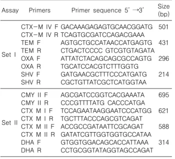 Figure  1.  Amplification  profiles  of  each  primer  set  for  the  Set  I  and  Set  II  multiplex assays are shown