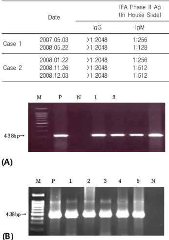 Table 1. Q Fever Antibody Titers in Case-1 and Case 2 Date