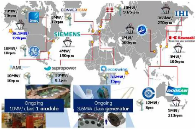 Fig. 1. Global trends of superconducting wind generators.