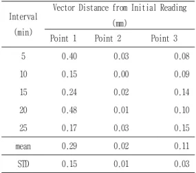 Table 1: Reliability of the stereo camera system during 25  minutes. The 3D coordinates of three points were  measured within 0.5 mm