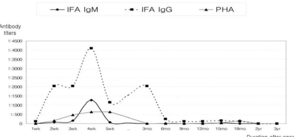 Figure 2. Changing patterns of median antibody titers with time in scrub typhus patients.