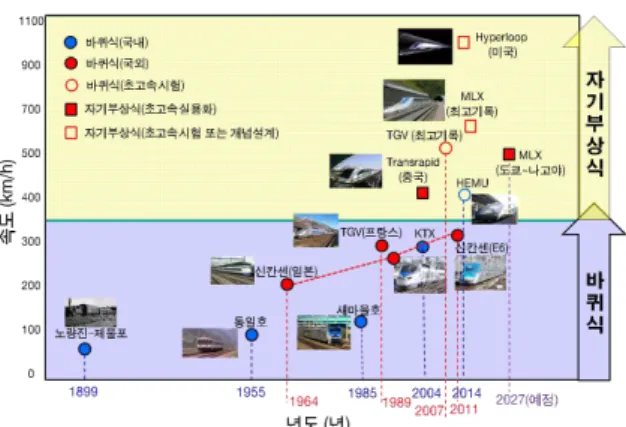 그림 2. 철도의 속도 발전에 따른 기술 개발 동향 자기부상철도의 추진방식인 차상 1차 선형유 도모터(Linear Induction Motor :LIM)에 비교해서도 추력 및 출력 밀도가 클 뿐 아니 라 전차선 급전 문제가 없기 때문에 철도 차 량의 초고속화에 유리한 추진 시스템이라고 할 수 있다