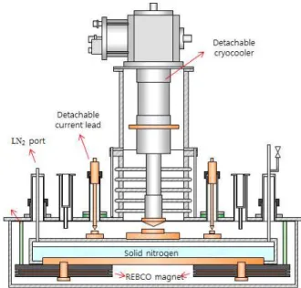 Fig. 9 REBCO magnet with (a) on-board cryocooler and (b) thermal battery and external refrigeration system.