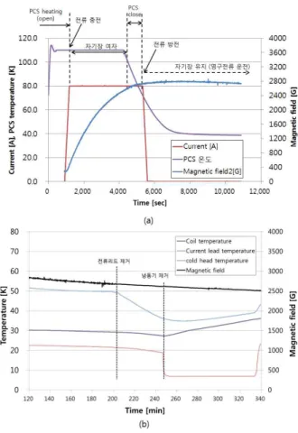 Fig. 12 PCS switch sequence for quasi-persistent current mode operation.
