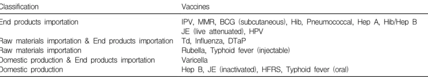 Table 4. Classification of Vaccines According to the Origin*