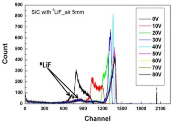 Fig.  4.  Alpha  responses  of  a  SiC  thermal  neutron  detector  with  respect  to  detector  biases.