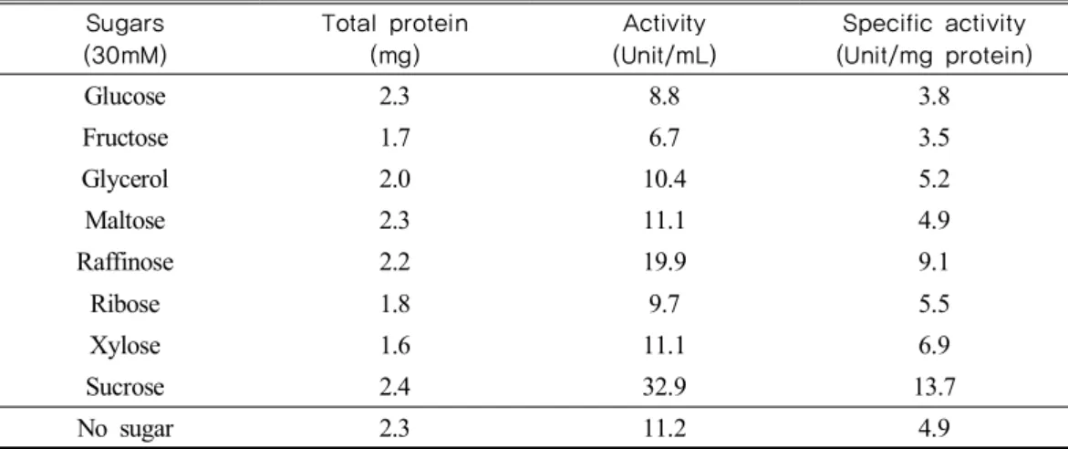 Table 1 shows the effects of sugars on invertase induction of Bacillus cereus TA-11. 