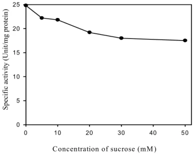 Figure 3 shows the effect of glucose concentration on the induction of invertase by sucrose