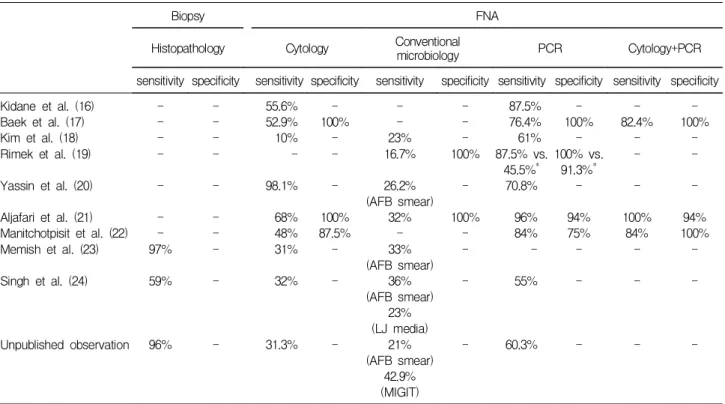 Table 2. Sensitivity and Specificity of FNA-based Diagnostic Methods for Tuberculous Lymphadenitis