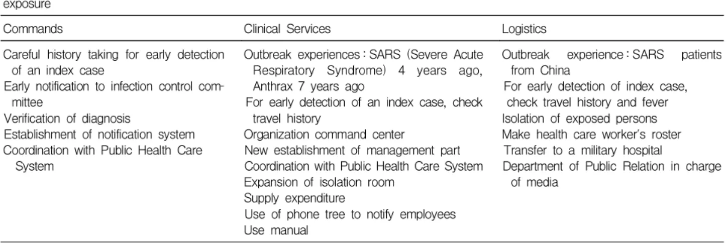 Table 2. Summary of Group Responses to the Two Modules of Pandemic Influenza Scenario