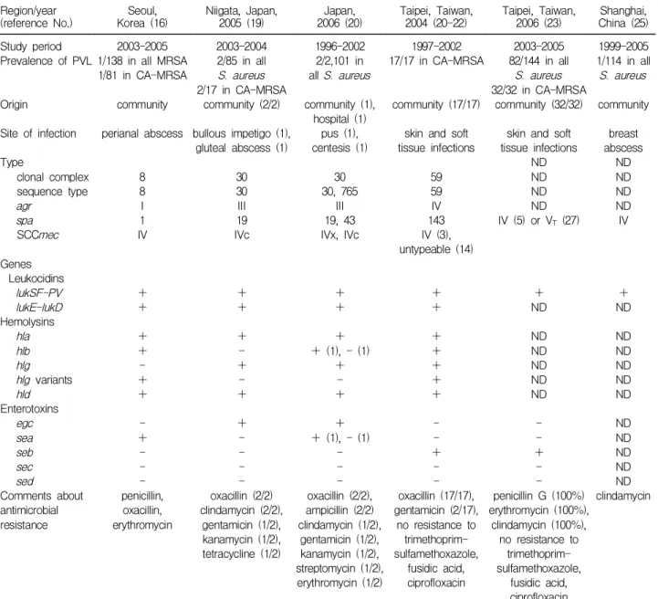 Table 1. Distribution of Epidemiologic Data, Virulence and Resistance Determinants in Reported Panton-Valentine Leu- Leu-kocidin-positive Staphylococcus aureus Isolates from the Far East