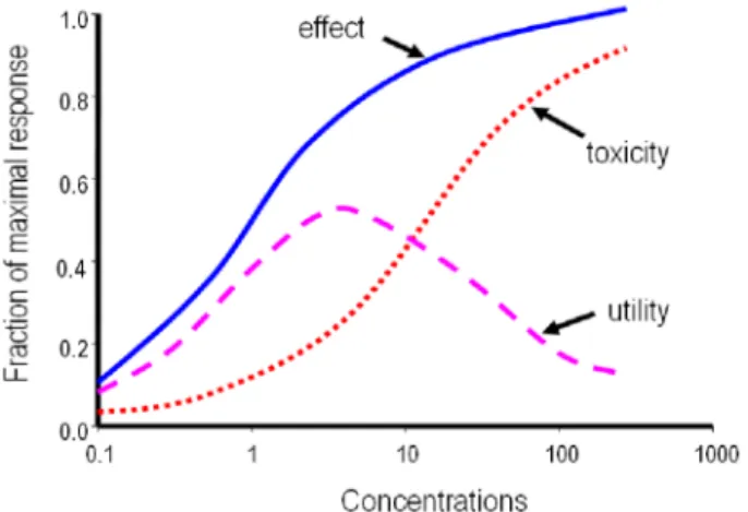Fig. 1. Utility curve and concentration-effect/toxicity relation- relation-ships for a theoretical drug according to Eq (E=E max ·C s /(C s ＋ EC 50 s