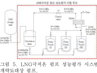 Table 2. LNG극저온 펌프 성능평가 시스템 사양