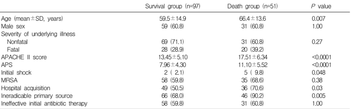 Table 2. Univariate Analysis of Risk Factors for Death in Patients with Staphylococcus aureus Bacteremia Survival group (n=97) Death group (n=51) P value Age (mean±SD, years)