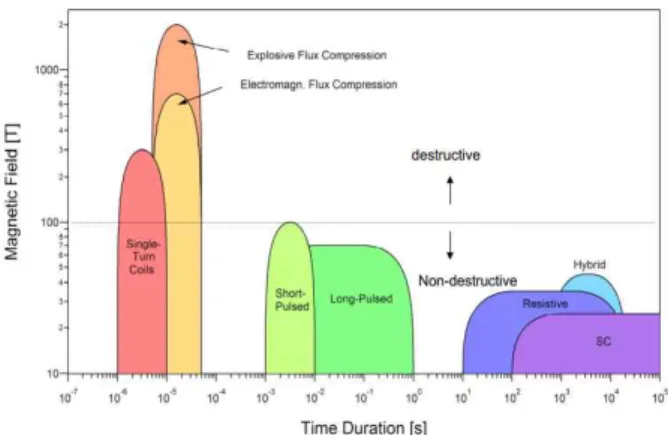 그림 1. Relation of time duration and magnetic field.