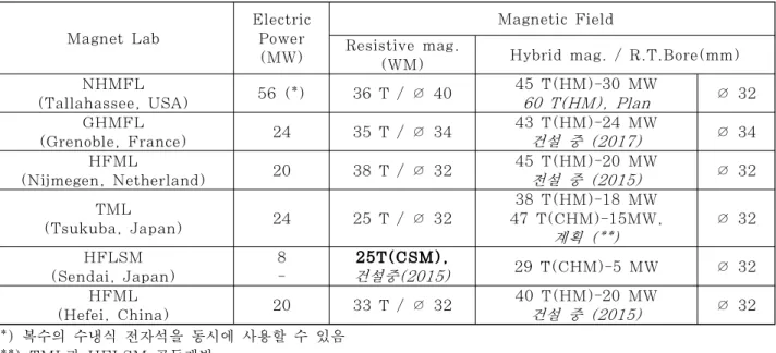 표 1. Present Status of High Magnetic Field Facilities in the World.